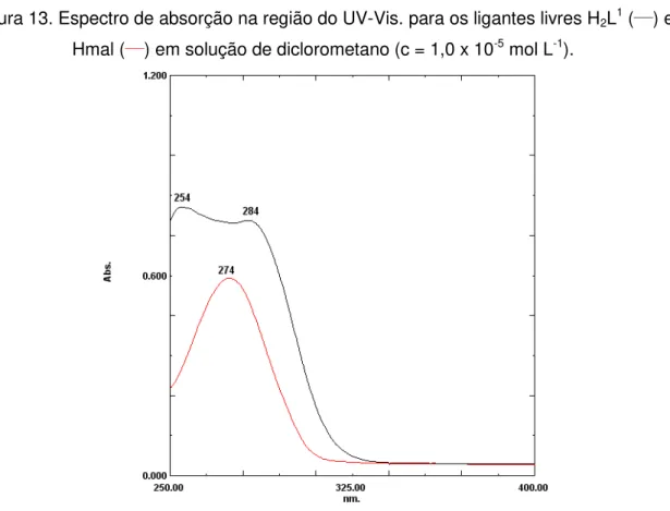 Figura 14. Espectro de absorção na região do UV-Vis. para os ligantes livres H 2 L 1  ( ___ ) e  Hmal ( ___ ), e o complexo 5 ( ___ ) em solução de diclorometano (c = 5,0 x 10 -5  mol L -1  para os 