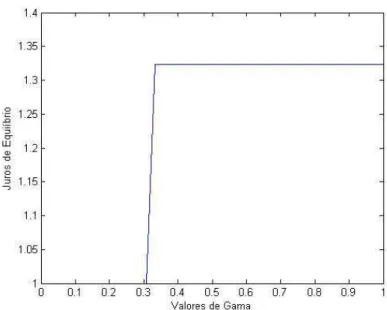 Figure 7: Taxa de juros de equil´ıbrio como fun¸c˜ao de γ.