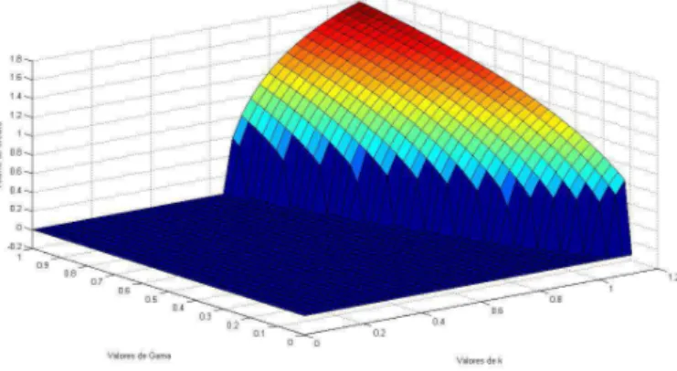 Figure 9: Volume de cr´edito como fun¸c˜ao do custo da jurisprudˆencia e de γ.