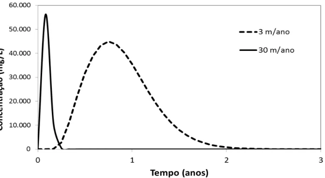 Figura 7 -  Simulação da concentração de etanol na região da fonte em um derramamento de 1.000 L de gasolina     brasileira para velocidade de água subterrânea de 3 e 30 m/ano 
