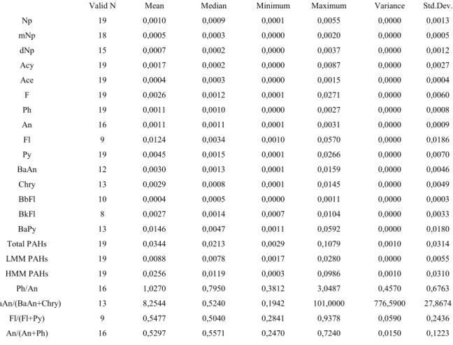 Table 2.    Range of concentrations (ng/L) of parent PAHs in surface water from Todos os Santos Bay, Brazil