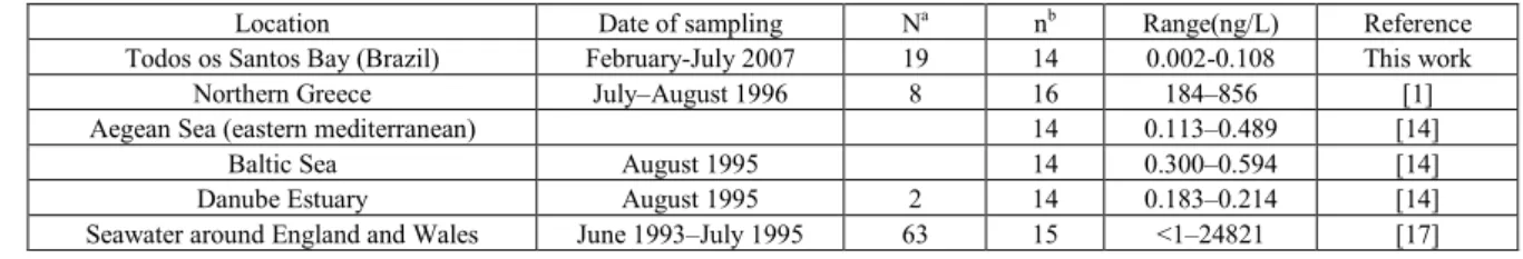 Table 3.  Summary of total parent PAH concentration (ng/L) in surface water from various sites in the world 