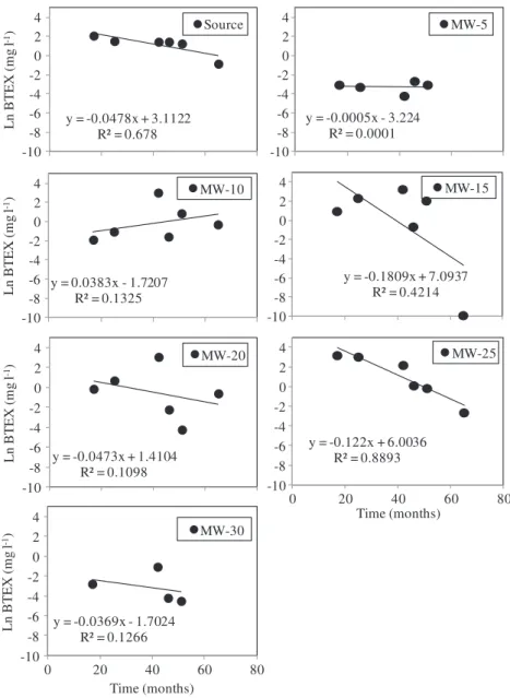 Fig. 3. First-order removal rates (k 0 ) were estimated based on BTEX concentrations measured between the 17 and 65 months after the controlled released and at different locations along the plume length.