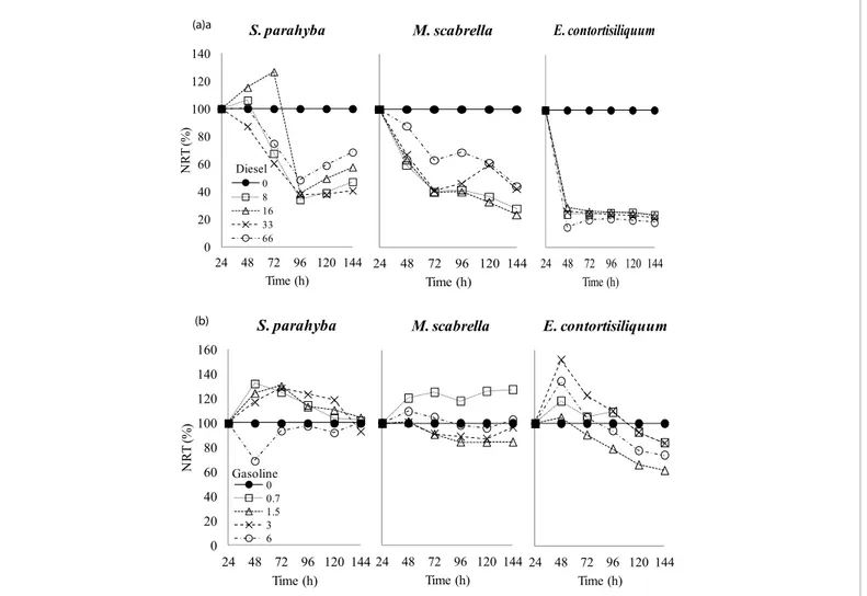 Figure 1: Normalized relative transpiration NRT (%) of S. parahyba, M. scabrella and E