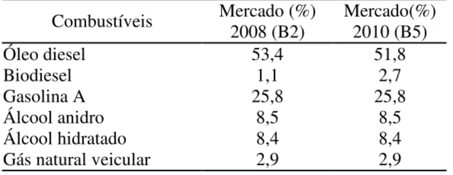 Tabela 2.5. Distribuição do mercado de combustíveis (2008) 