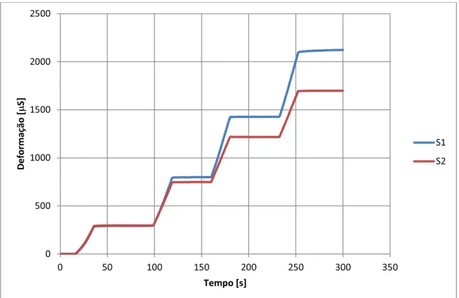 Figura 5.8 – Deformação ao longo do tempo dos extensômetros S1 e S2 para o CDP JL-2 05001000150020002500300035000500100015002000250030003500Deformação [µS]Tempo [s]S1S205001000150020002500050100150200250300350Deformação [µS]Tempo [s]S1S2