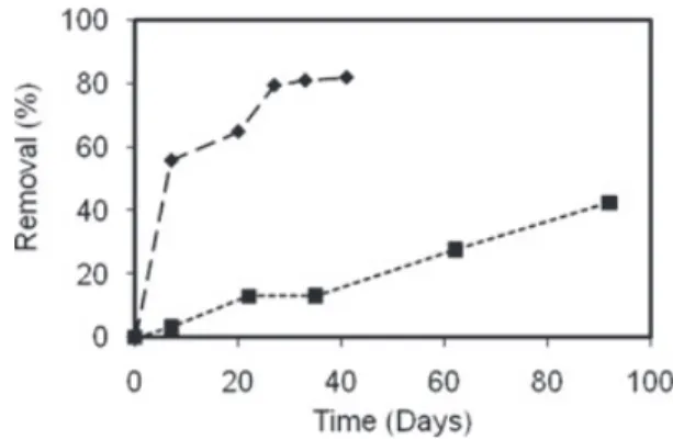 Figure 1. Percentage of transformation of the methyl esters  was greater for ( Ö ) SME (54.8 mg/L) vs