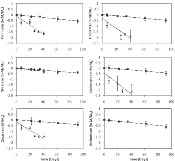 Figure 3. First-order degradation patterns for methyl esters present in ( ▲ ) soybean and ( ■ ) castor oil B100 show that soybean- soybean-derived B100 is more efficiently transformed.