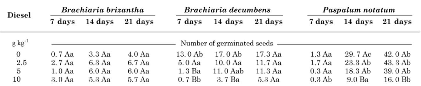 Table 2. Cumulative germination of Brachiaria brizantha, Brachiaria decumbens and Paspalum notatum in diesel-contaminated soils (0, 2.5, 5 and 10 g kg -1 ) measured 7, 14 and 21 days after planting