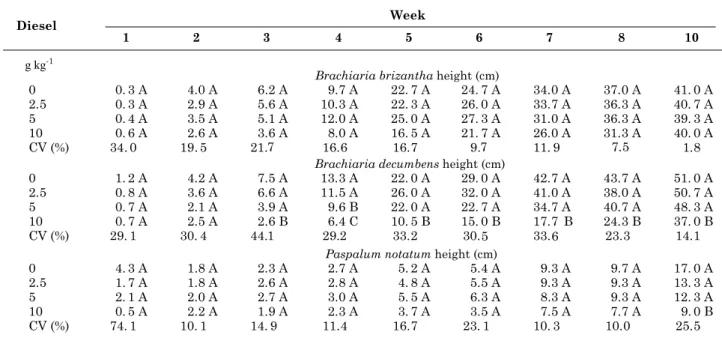 Table 4. Root, shoot and total biomass per plant (average values from triplicates) of Brachiaria brizantha and  P