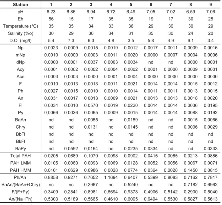Table 1 - Summary conditions of water samples were taken and range of concentrations (ng/L) of parent PAHs in surface water from the  Paraguaçu and Jaguaripe Estuaries, Brazil.