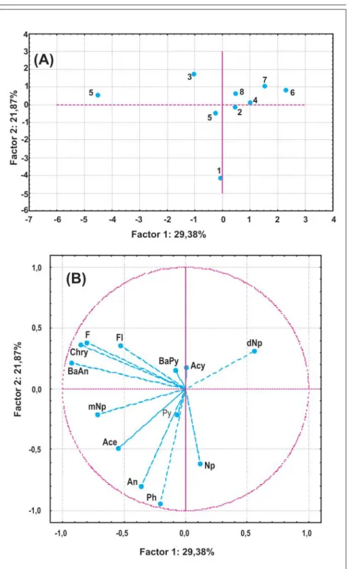 Figure 3 - PCA showing the pattern of PAHs in the surface water: (A) factor loading plot and (B)  factor score plot