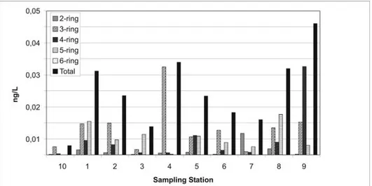 Figure 2. Concentrations of two-, three-, four-, five-, six-ring and total PAHs in the surface water column of  Todos os  Santos Bay