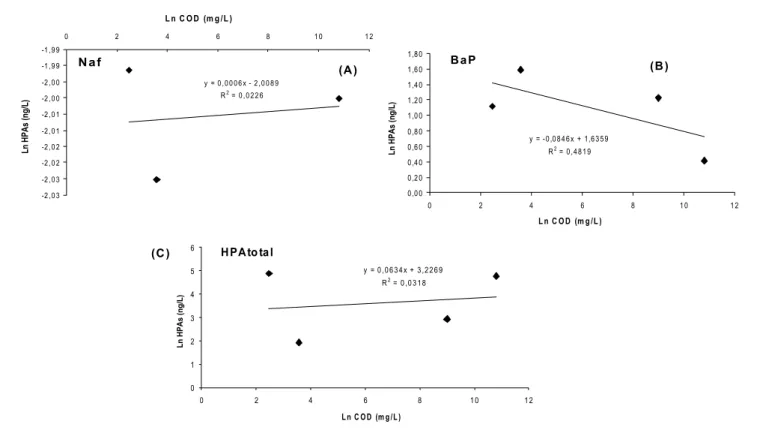 Figura 4. A relação entre HPA livremente dissolvido e carbono orgânico dissolvido (COD)