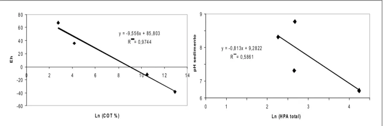 Figura 5. A relação entre o Eh do sedimento com o COT e o pH do sedimento versus a concentração de HPA total