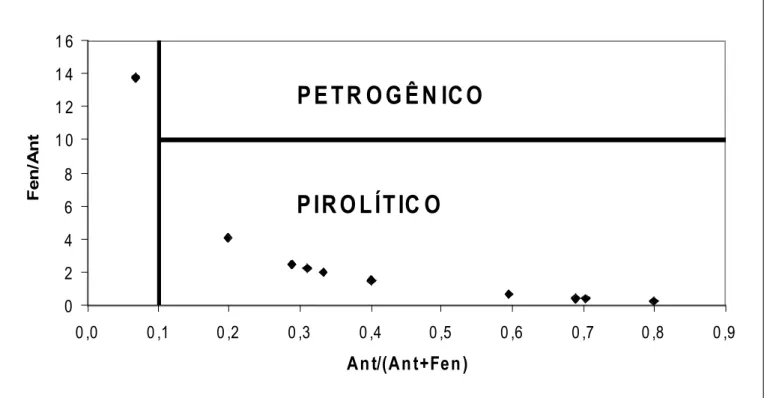 Figura 6. Gráfico da razão Fen/Ant versus a razão Ant/(Ant+Fen) dos níveis de HPA’s, com os campos das fontes segundo Yunker et al