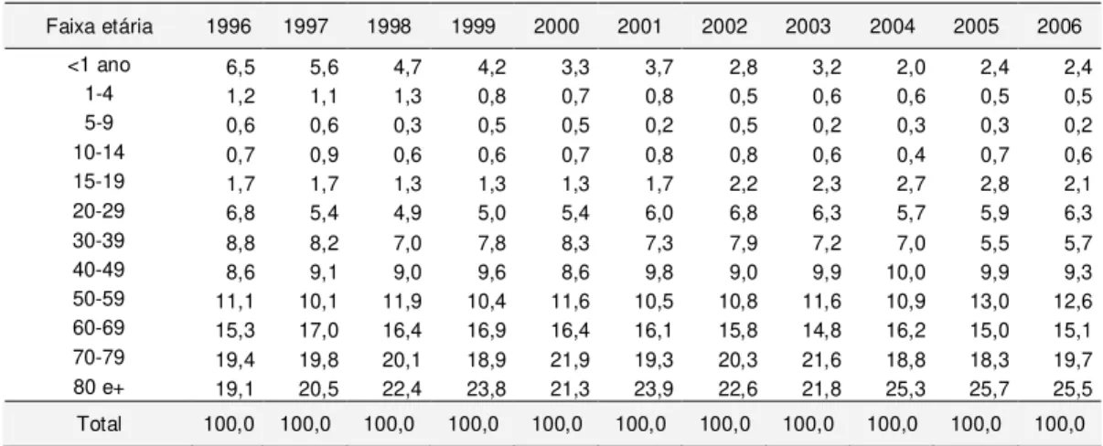 Tabela 11: Proporção (%) de óbitos por faixa etária e ano. Florianópolis, 1996-2006  Faixa etária  1996  1997  1998  1999  2000  2001  2002  2003  2004  2005  2006  &lt;1 ano  6,5  5,6  4,7  4,2  3,3  3,7  2,8  3,2  2,0  2,4  2,4  1-4  1,2  1,1  1,3  0,8  