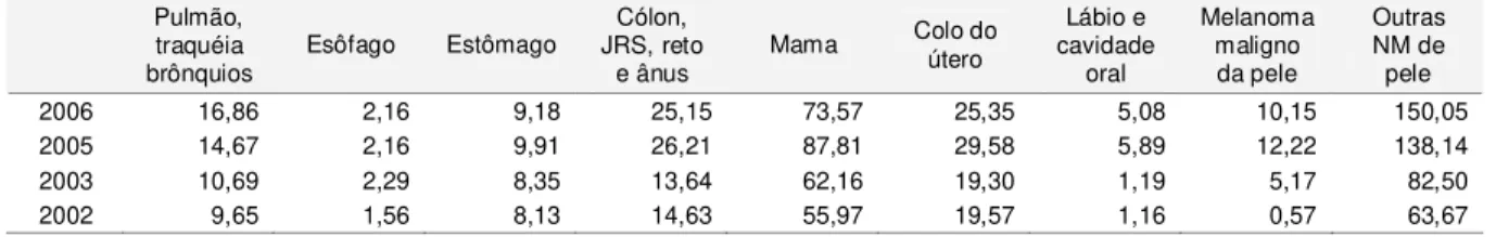 Tabela 18: I ncidência de casos de neoplasias malignas no sexo feminino   (por 100.000 hab), segundo localização