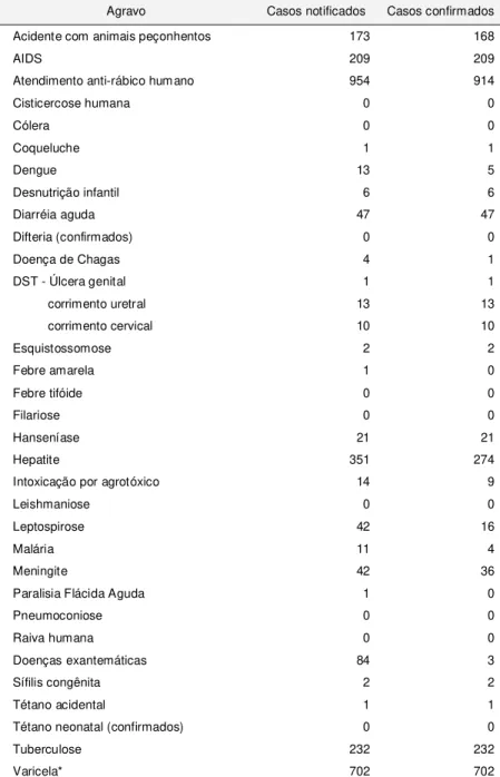 Tabela 21: Relatório dos agravos de notificação compulsória. Florianópolis, 2006. 