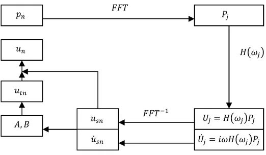 Figura 3.2 Resposta no domínio da frequência usando a DFT. (Liangcai, 2003, p.10). 