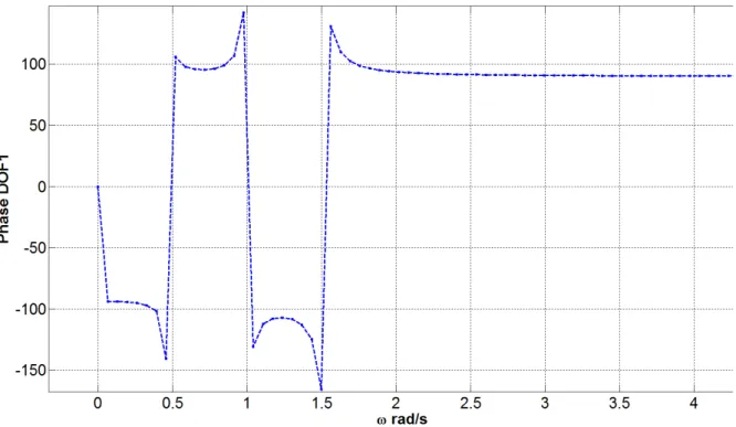 Figura 4.3 Espectro de resposta HBM – Fase / Frequência. 