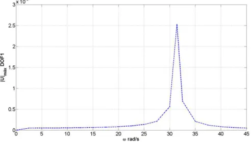 Figura 5.2 M01,   crit  - Espectro de resposta Modelo 01, com 20 incrementos de   .