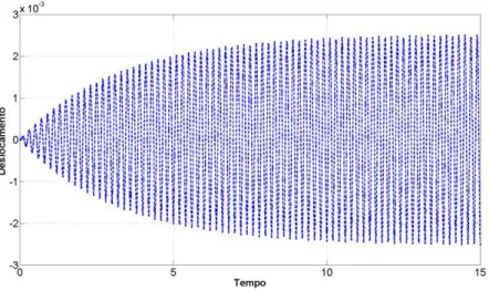 Figura 5.4 M01,   crit  - Espectro de resposta HBM -  (DOF_1),   n  31,42 rad s , 