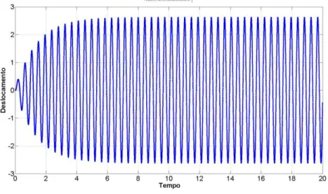 Figura 5.8 M02,   crit  - Histórico de deslocamentos na frequência de ressonância  -  (DOF_1) 