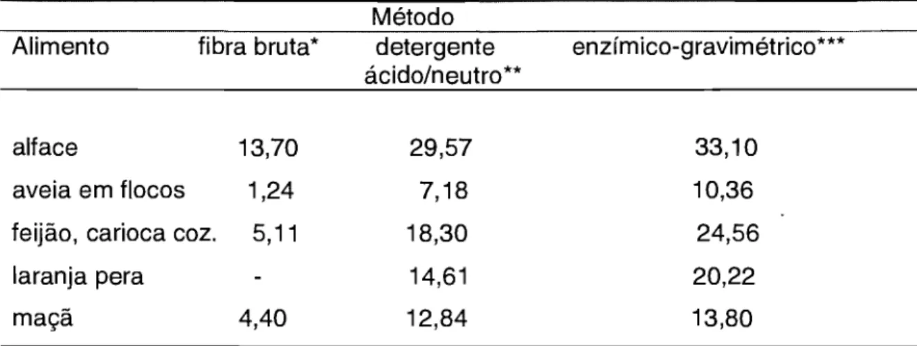 Tabela  1  - Teor  de  fibra  em  alimentos  determinado  por  diferentes  métodos  analíticos  (% base seca) 