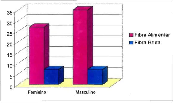 Gráfico 1 - Teor de fibra alimentar e fibra bruta no cardápio elaborado para o  sexo feminino e masculino 