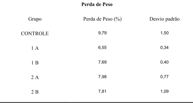 Tabela 3: Perda de peso para cada grupo de tratamento. 