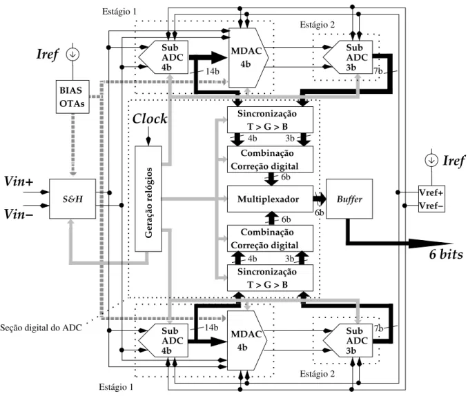 Figura 3.1: Esquema geral em n´ıvel de blocos do ADC time-interleaved pipeline.