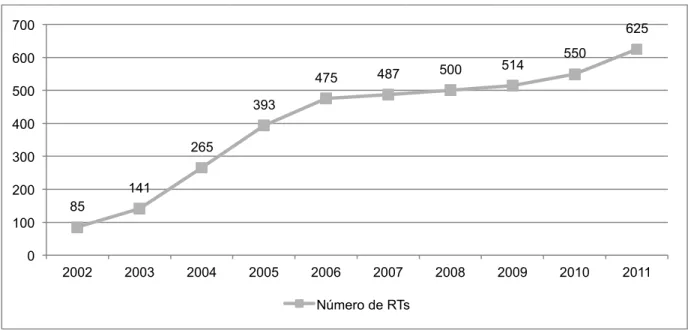 Figura 2.3 - Residências Terapêuticas por ano (Brasil, 2002 – 2011) - *gráfico “Saúde Mental  Em Dados – Ministério da Saúde” (2012) modificado 
