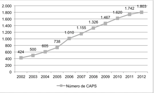 Figura  2.4  -  Centros  de  Atenção  Psicossocial  por  ano  (Brasil,  2002  –  jun/2012)  -  *gráfico  “Saúde  Mental Em Dados – Ministério da Saúde” (2012) modificado 