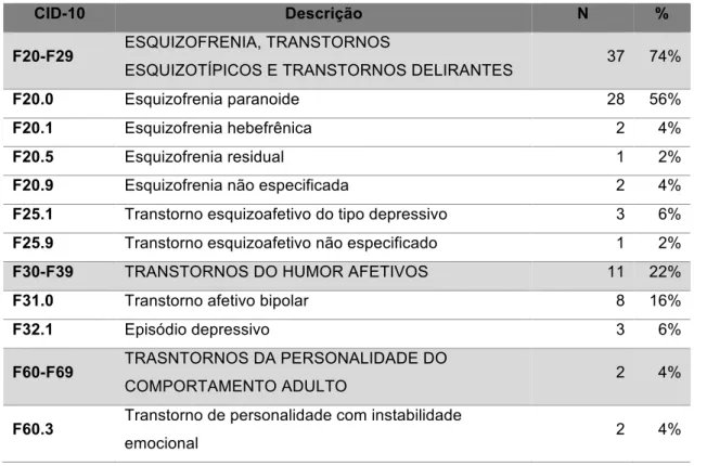 Tabela 5.1 - Distribuição dos pacientes segundo o diagnóstico de acordo com o CID 