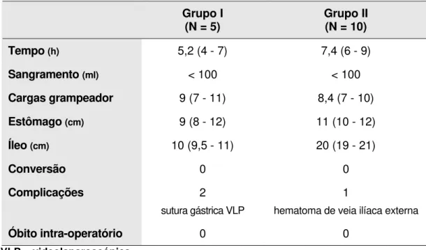 Tabela 1 -  Dados intra-operatórios do estudo  Grupo I  (N = 5)  Grupo II (N = 10)  Tempo  (h) 5,2 (4 - 7)  7,4 (6 - 9)  Sangramento  (ml) &lt; 100  &lt; 100  Cargas grampeador  9 (7 - 11)  8,4 (7 - 10)  Estômago  (cm) 9 (8 - 12)  11 (10 - 12)  Íleo  (cm) 