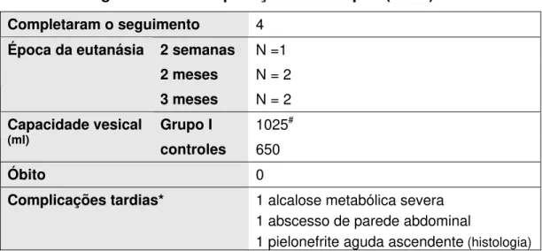 Tabela 2 -  Seguimento e complicações no Grupo I (N = 5)  Completaram o seguimento 4 2 semanas N =1  2 meses  N = 2 Época da eutanásia  3 meses  N = 2  Grupo I  1025 #Capacidade vesical  (ml) controles  650  Óbito  0 