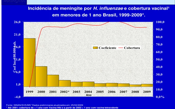 Figura  2.  Taxas  de  incidência  de  meningite  (100.000  habitantes-ano)  por  Hib  e  cobertura vacinal em menores de um ano