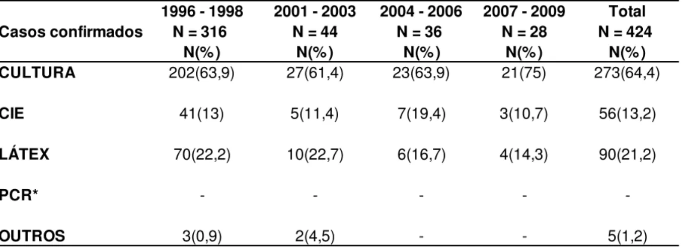 Tabela  2.  Casos  confirmados  de  meningite  por  Haemophilus  influenzae  tipo  b  segundo critérios de confirmação e períodos