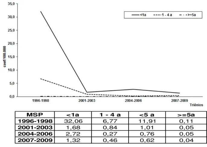 Figura  8.  Taxas  médias  de  incidência  (100.000  hab.)  de  meningites  por  Haemophilus influenzae b, por faixa etária e períodos, MSP, 1996 a 2009