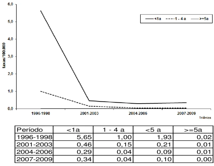 Figura  9.  Taxas  médias  de  mortalidade  (100.000  hab.)  de  meningites  por  Haemophilus influenzae b segundo faixa etária, ESP, 1996 a 2009