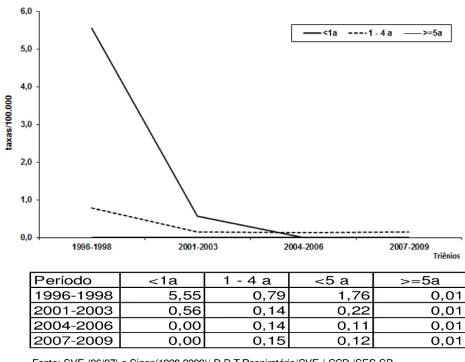 Figura  10.  Taxas  médias  de  mortalidade  (100.000  hab.)  de  meningites  por  Haemophilus influenzae b segundo faixa etária, MSP, 1996 a 2009