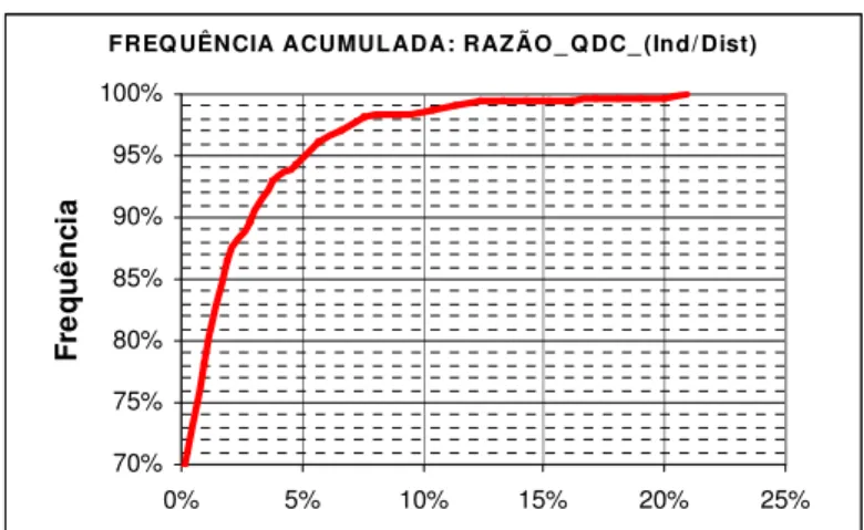 Figura 21  Diagrama de Freqüência Acumulada para a variável Razão_QDC_(Ind/Distr) 