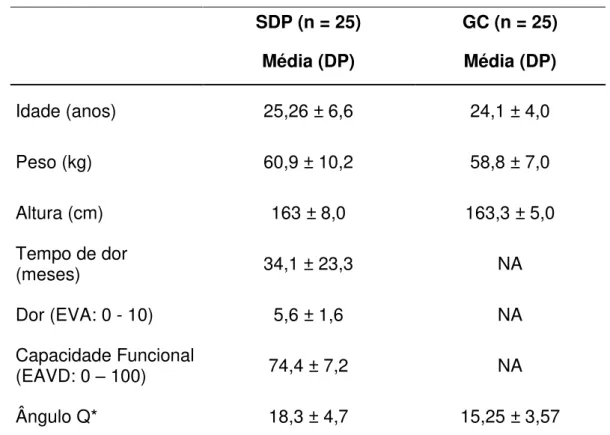 Tabela 1. Características demográficas e clínicas do Grupo com a Síndrome da  dor patelofemoral e Controle 