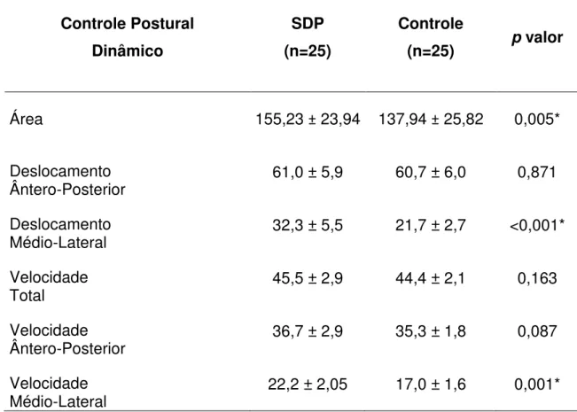 Tabela 3. Média e desvio-padrão do deslocamento  e velocidade da oscilação  total, ântero-posterior e médio-lateral do centro de pressão nos dois grupos no  teste de subir e descer o degrau