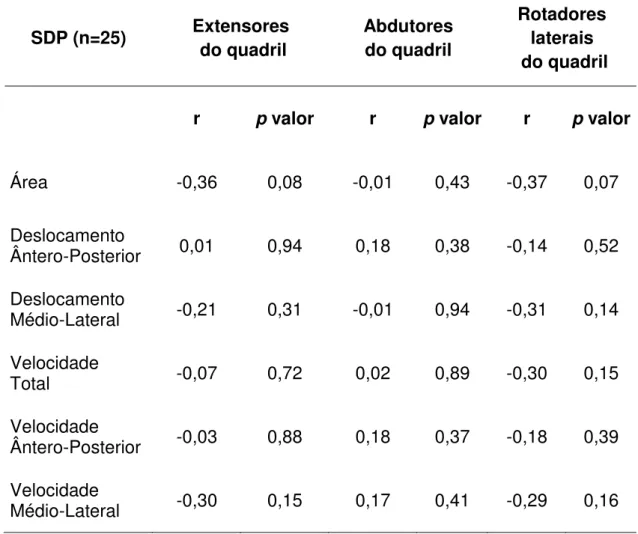 Tabela 5.  Correlação entre o controle postural estático e a força dos músculos  do quadril no grupo SDP  SDP (n=25)  Extensores    do quadril  Abdutores  do quadril  Rotadores laterais   do quadril 