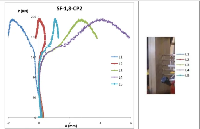 Figura 3.9: Carregamento versus a amplitude dos deslocamentos para o ensaio SF-1,8- SF-1,8-CP2