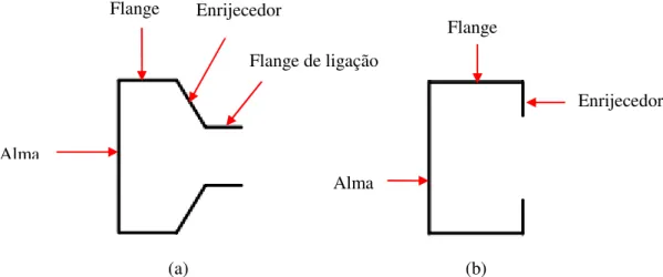 FIGURA 2.1 - Tipos de seções utilizadas nas colunas dos racks: (a) rack ou garrafa; (b) U enrijecido  (CAMPOS, 2003)