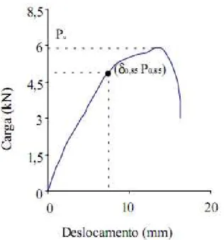 FIGURA 3.2 - Obtenção do par de valores P 0,85  e  0,85  por meio da curva carga x deslocamento  com indicação da carga última (P u ) (OLIVEIRA, 2000)