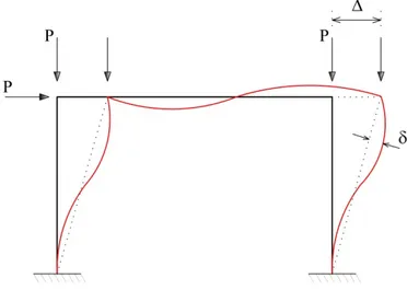 Figura 2.1  Efeitos de segunda ordem: P-∆ e P-δ 